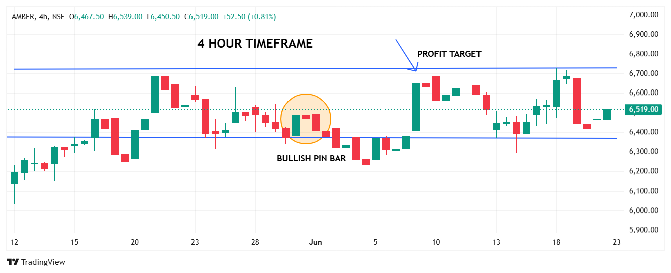 4 Hours Timeframe